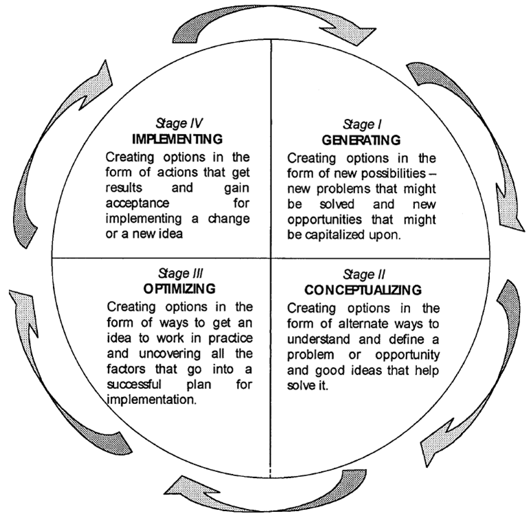 Understanding the four stages of the creative process